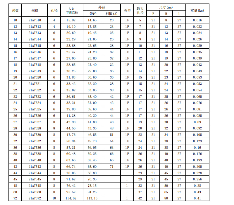 同步帶輪AT5 同步帶輪AT5