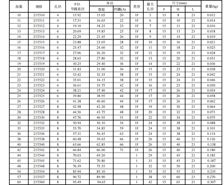 同步帶輪T5 同步帶輪T5