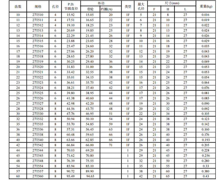 同步帶輪T5 同步帶輪T5