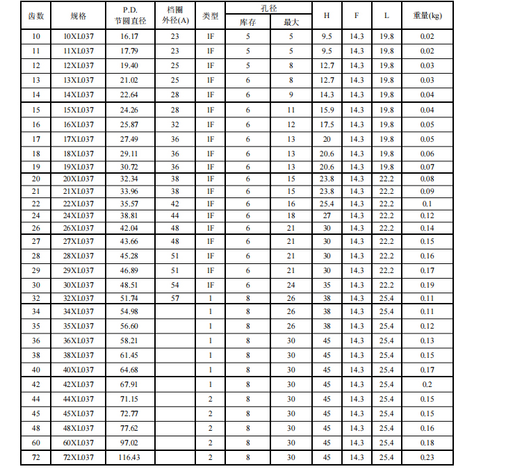 同步帶輪XL 同步帶輪XL