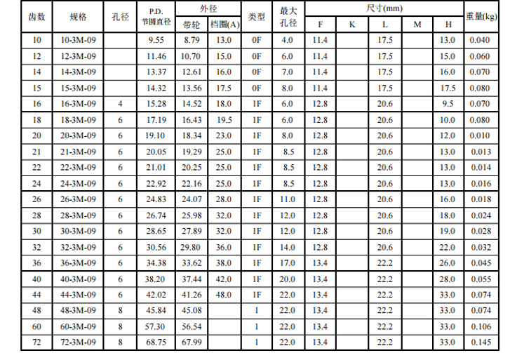 同步帶輪HTD3M 同步帶輪HTD3M