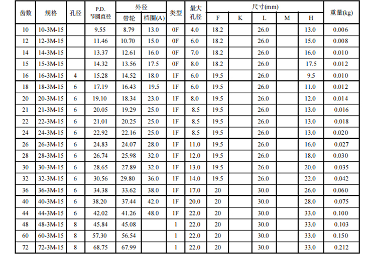 同步帶輪HTD3M 同步帶輪HTD3M