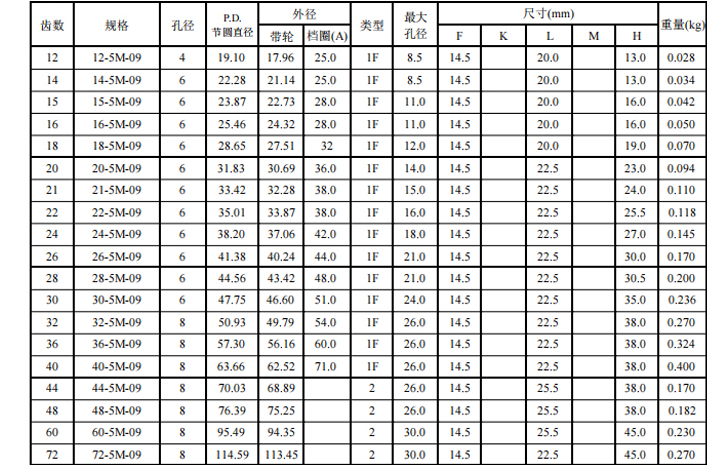 同步帶輪HTD5M 同步帶輪HTD5M